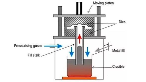 low-pressure-casting process low-pressure-casting