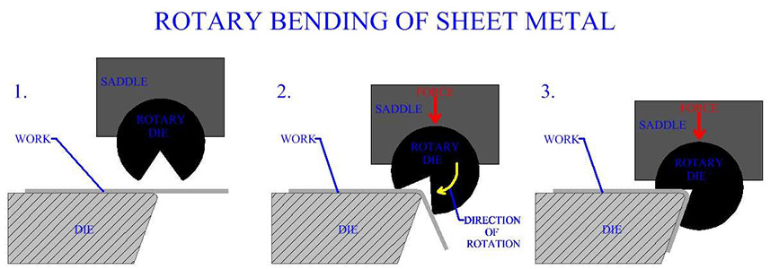 rotary bending process