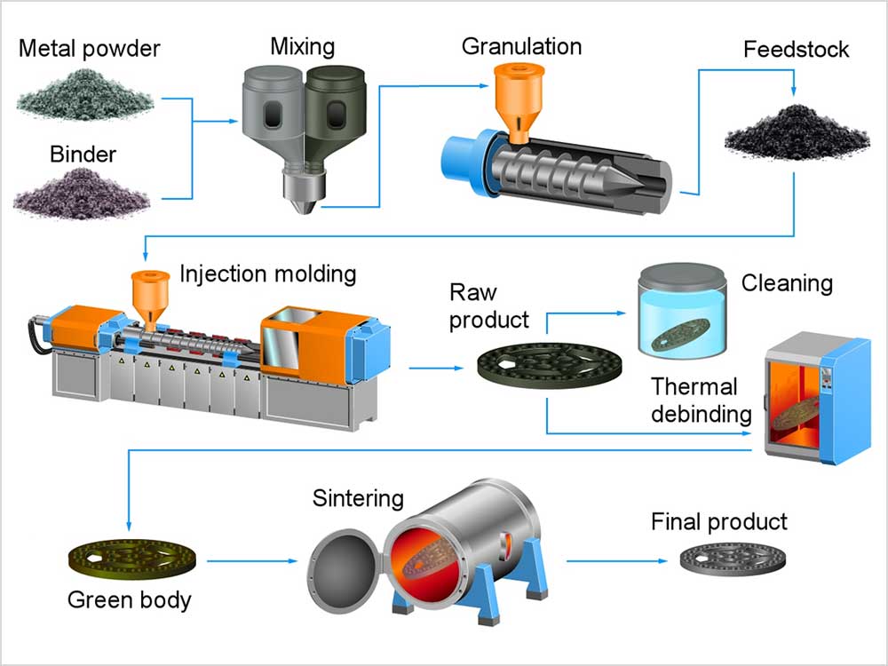 Illustration-The-powder-injection-molding-process The-powder-injection-molding-process