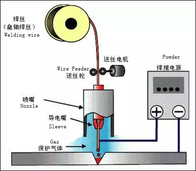 MIM & MAG (self consuming electrode welding service)