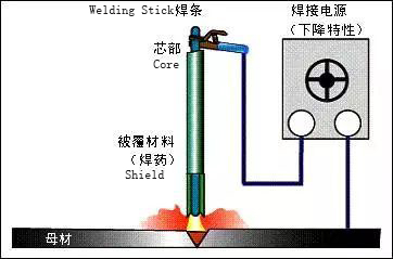 SMAW-SHIELDED METAL ARC WELDING fabrication SMAW-SHIELDED METAL ARC WELDING fabrication