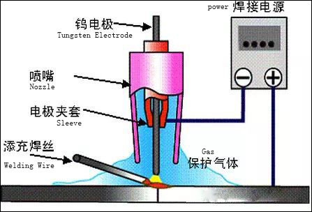 TIG(TUNGSTEN INERT GAS) OR GTAW(GAS TUNGSTEN ARC WELDING) TIG(TUNGSTEN INERT GAS) OR GTAW(GAS TUNGSTEN ARC WELDING)