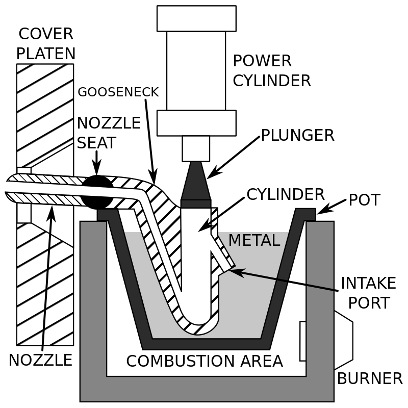 800px-Hot-chamber_die_casting_machine Hot-chamber_die_casting_machine