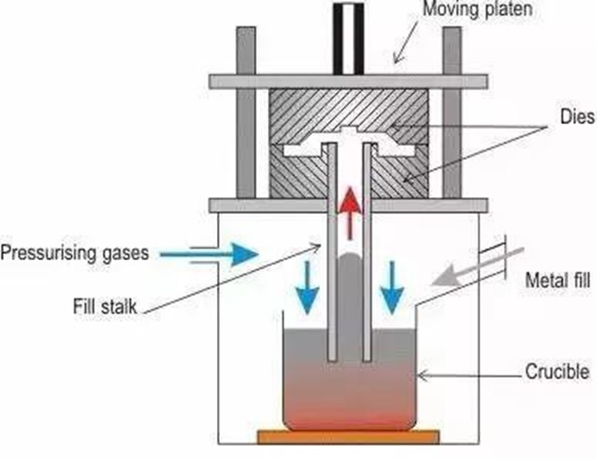Processes of Low-pressure Casting