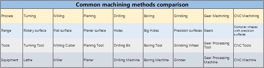 Different Machining methods
