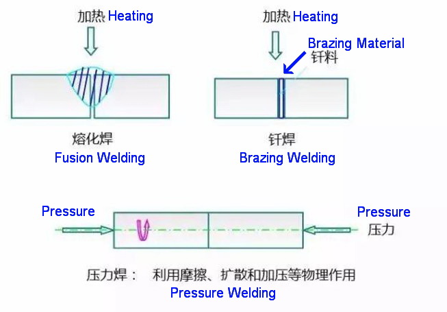 Different Metal Welding Diagram